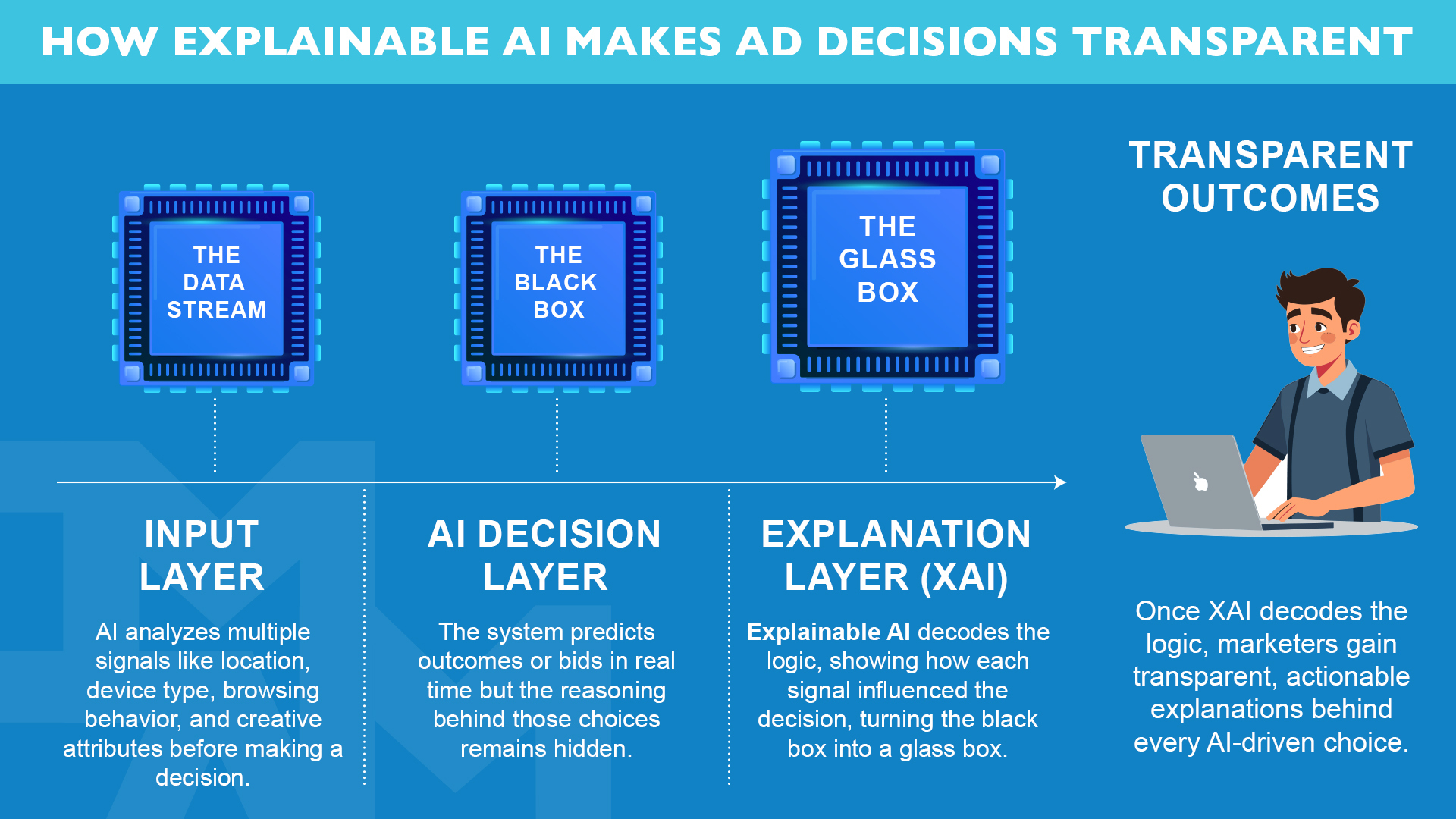 The End of the Black Box: How Explainable AI Is Rebuilding Trust in Programmatic Advertising