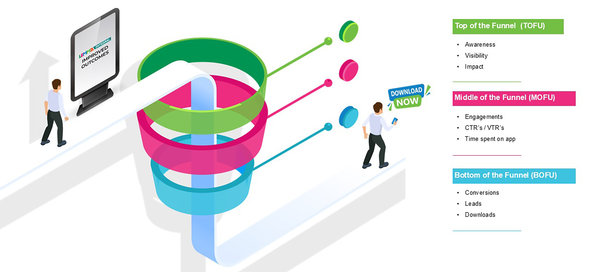 Why most performance campaigns fail to scale